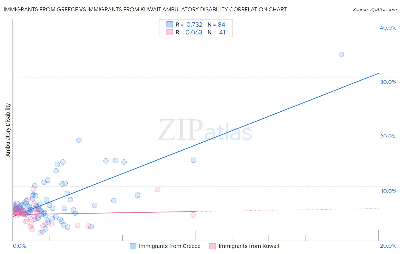 Immigrants from Greece vs Immigrants from Kuwait Ambulatory Disability