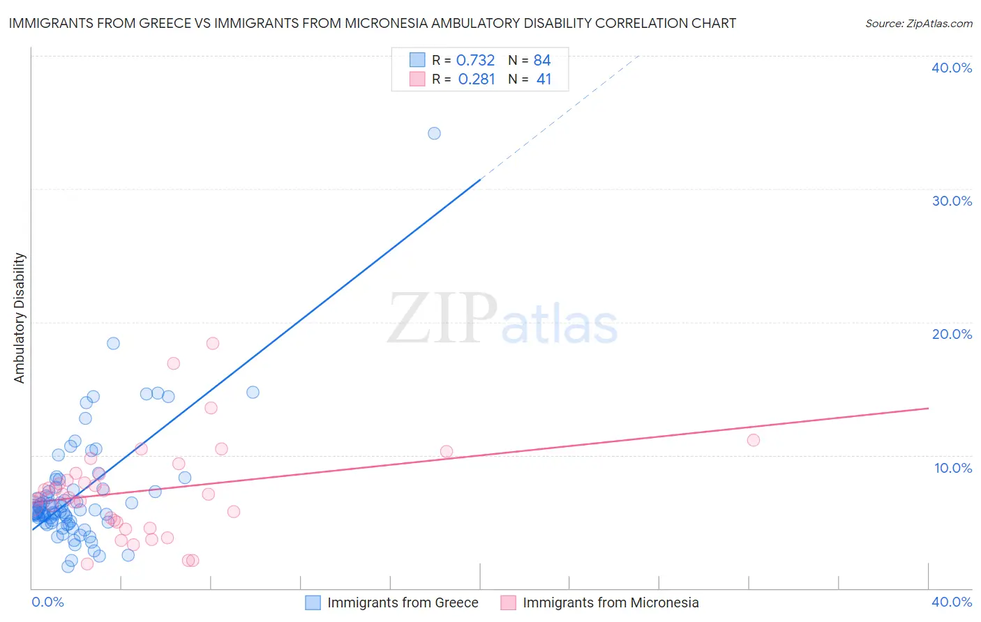 Immigrants from Greece vs Immigrants from Micronesia Ambulatory Disability