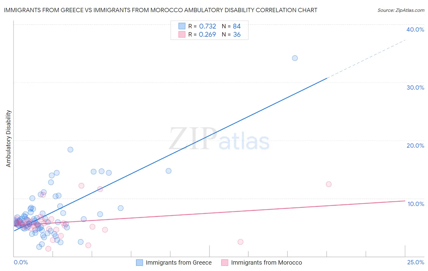 Immigrants from Greece vs Immigrants from Morocco Ambulatory Disability