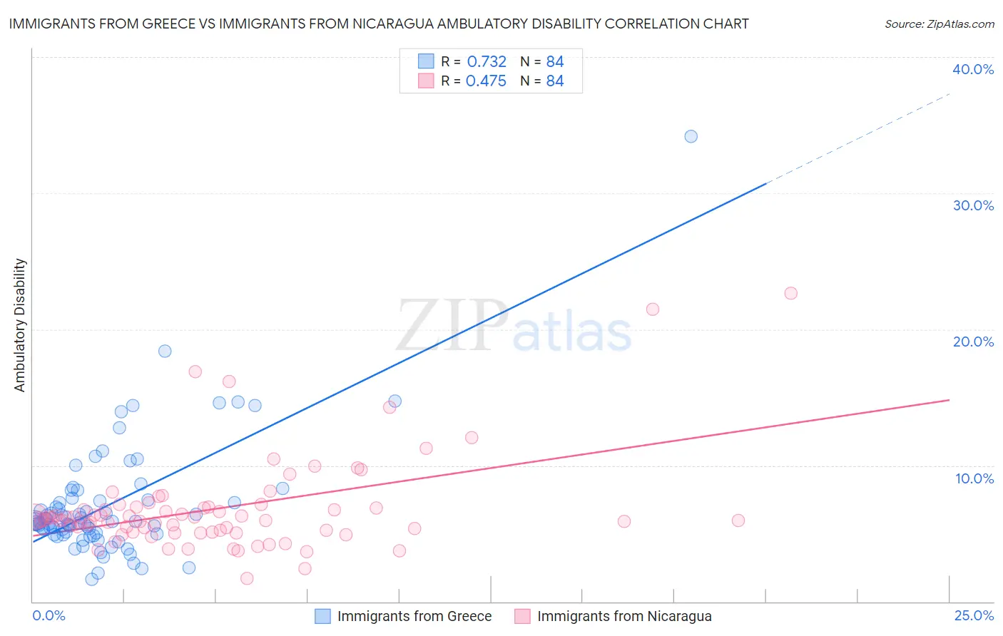 Immigrants from Greece vs Immigrants from Nicaragua Ambulatory Disability
