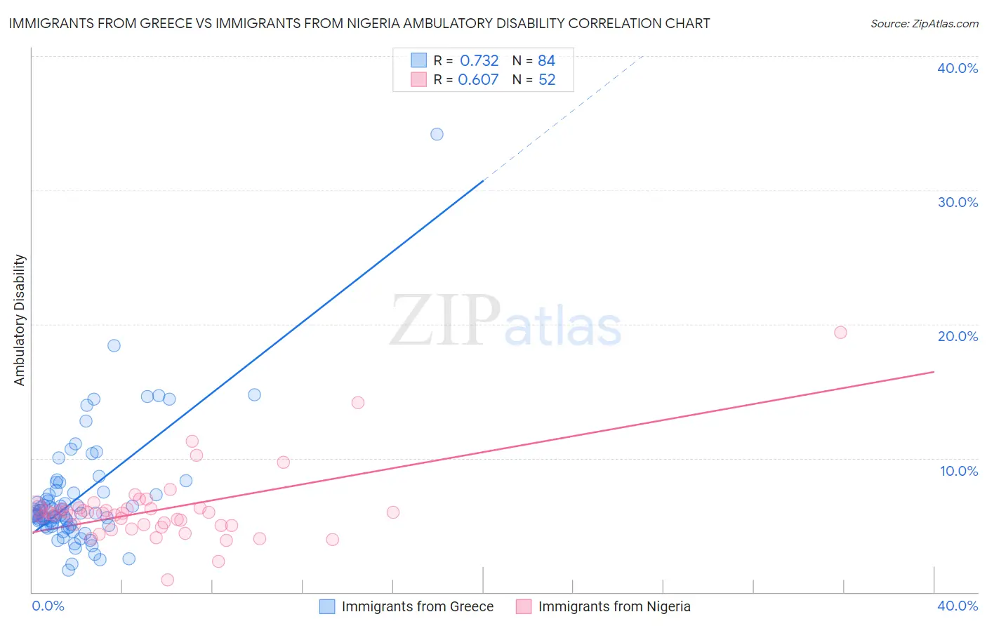 Immigrants from Greece vs Immigrants from Nigeria Ambulatory Disability