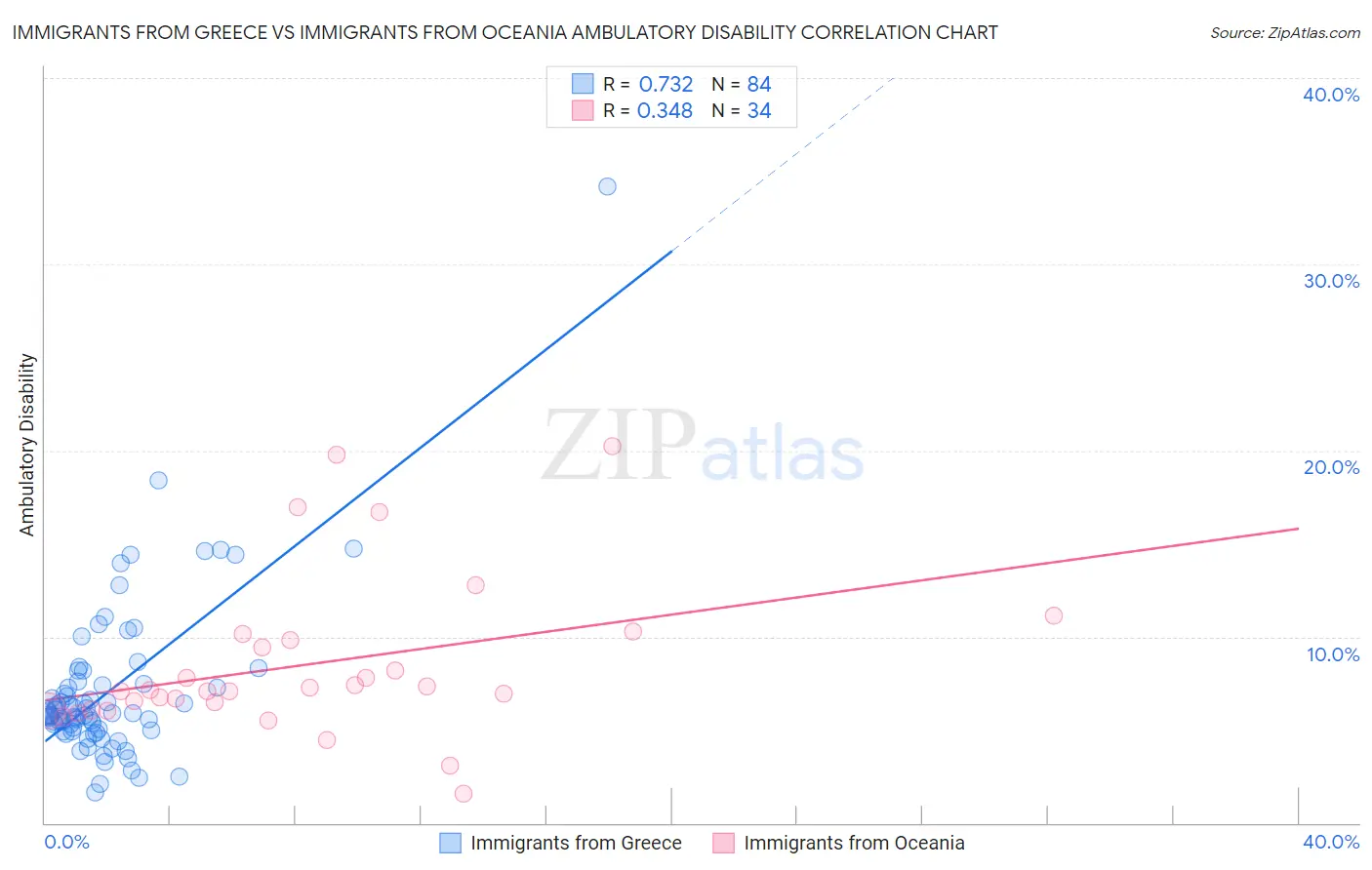 Immigrants from Greece vs Immigrants from Oceania Ambulatory Disability