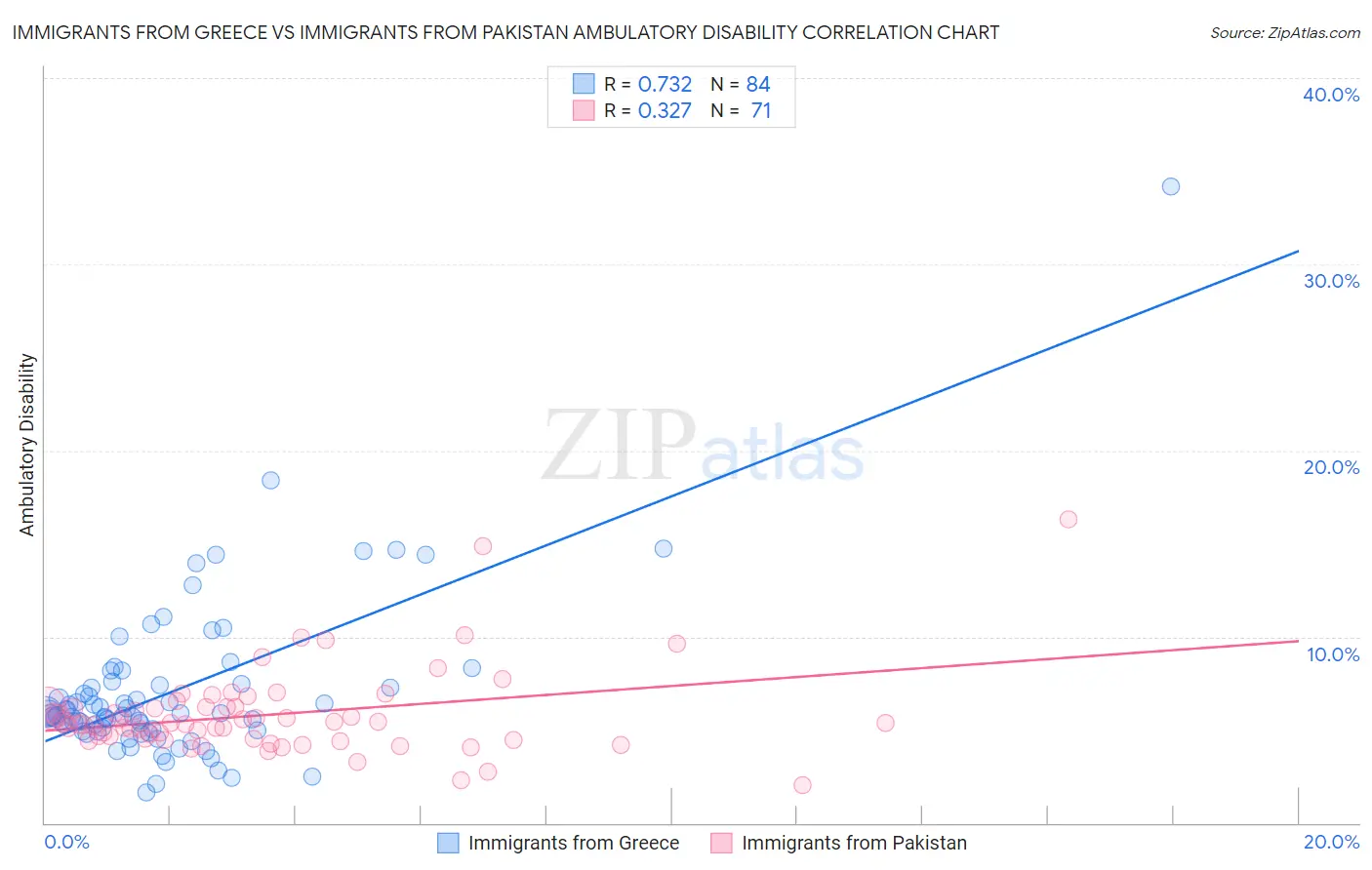 Immigrants from Greece vs Immigrants from Pakistan Ambulatory Disability