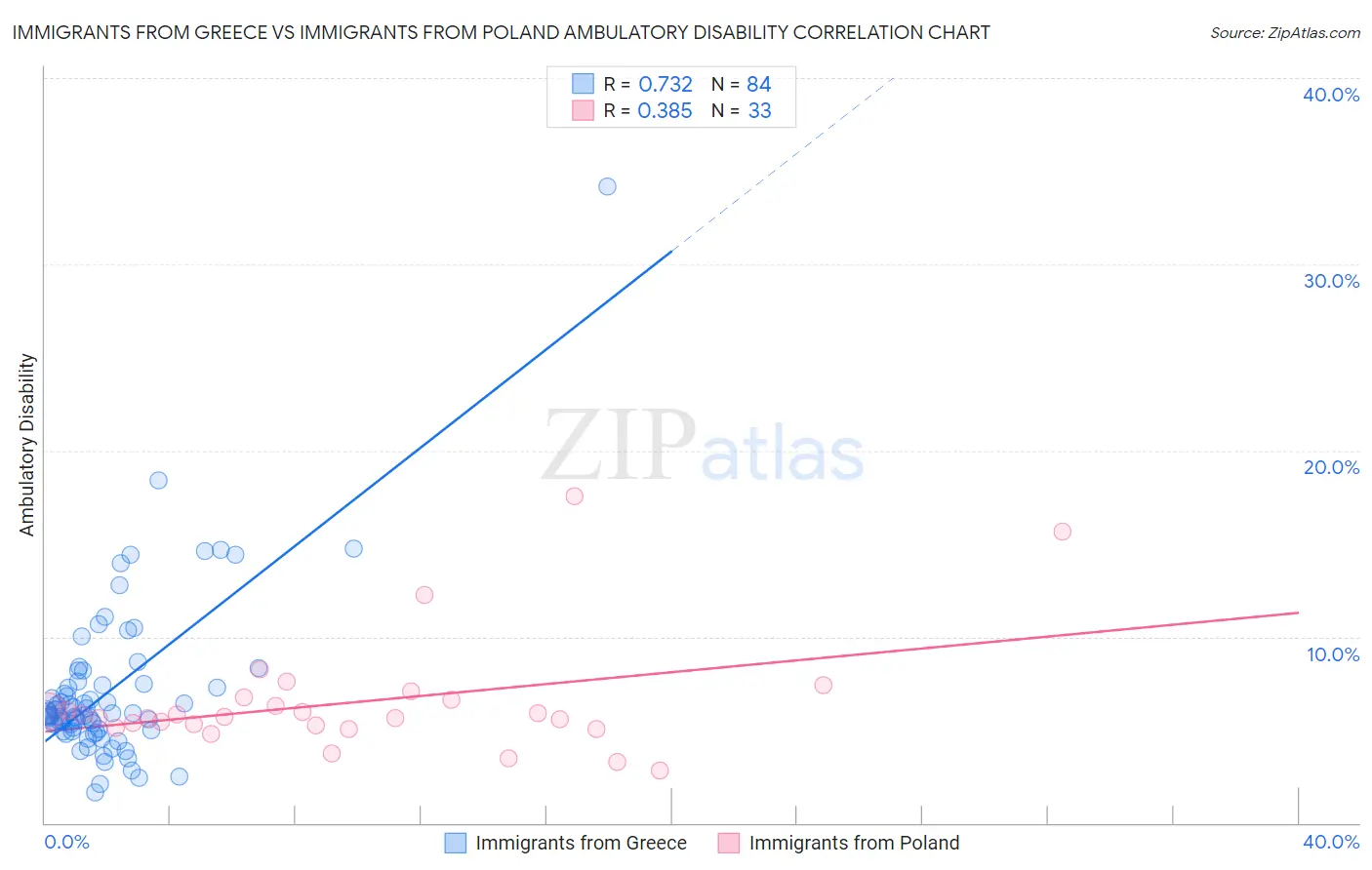 Immigrants from Greece vs Immigrants from Poland Ambulatory Disability