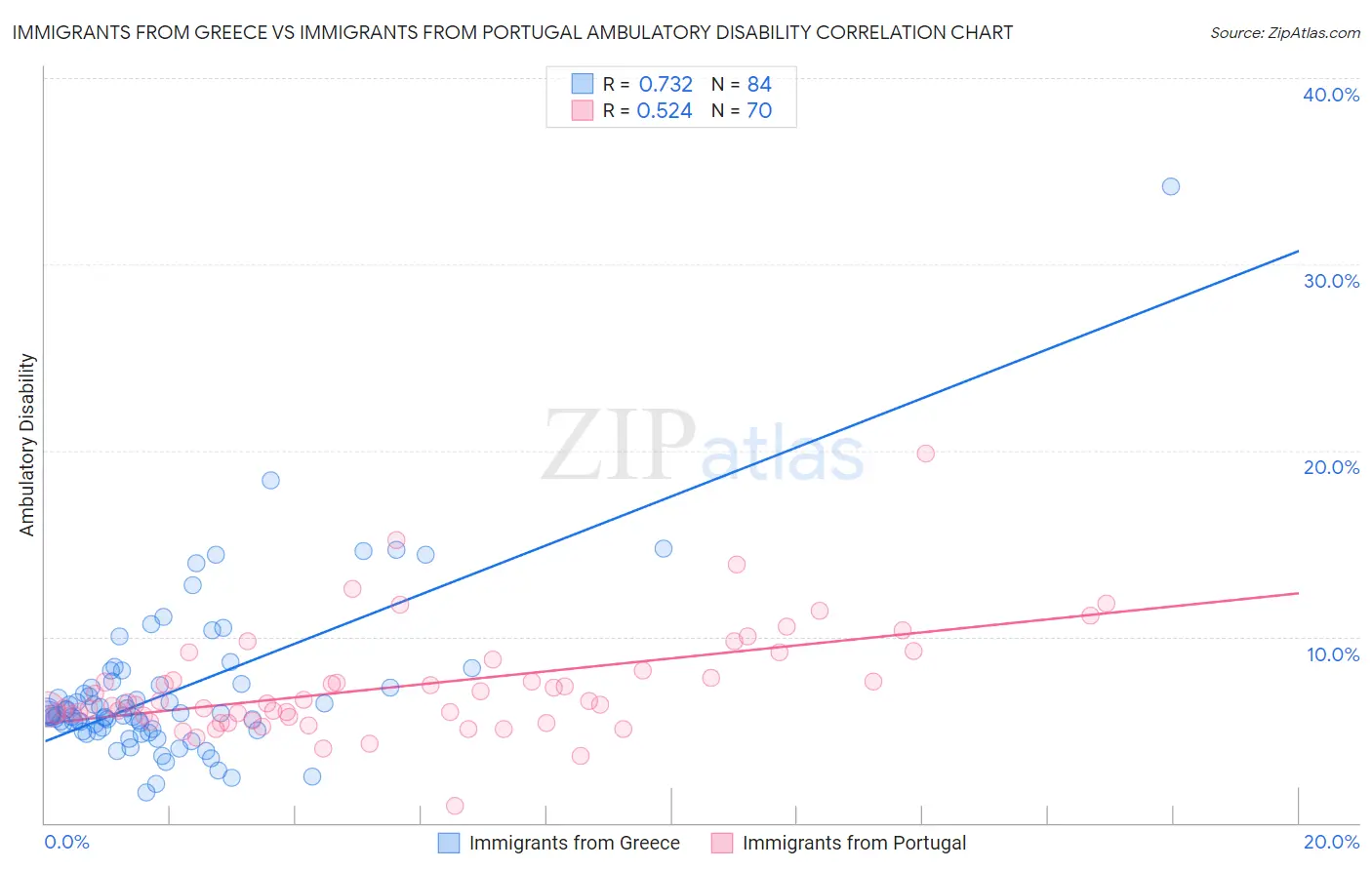 Immigrants from Greece vs Immigrants from Portugal Ambulatory Disability