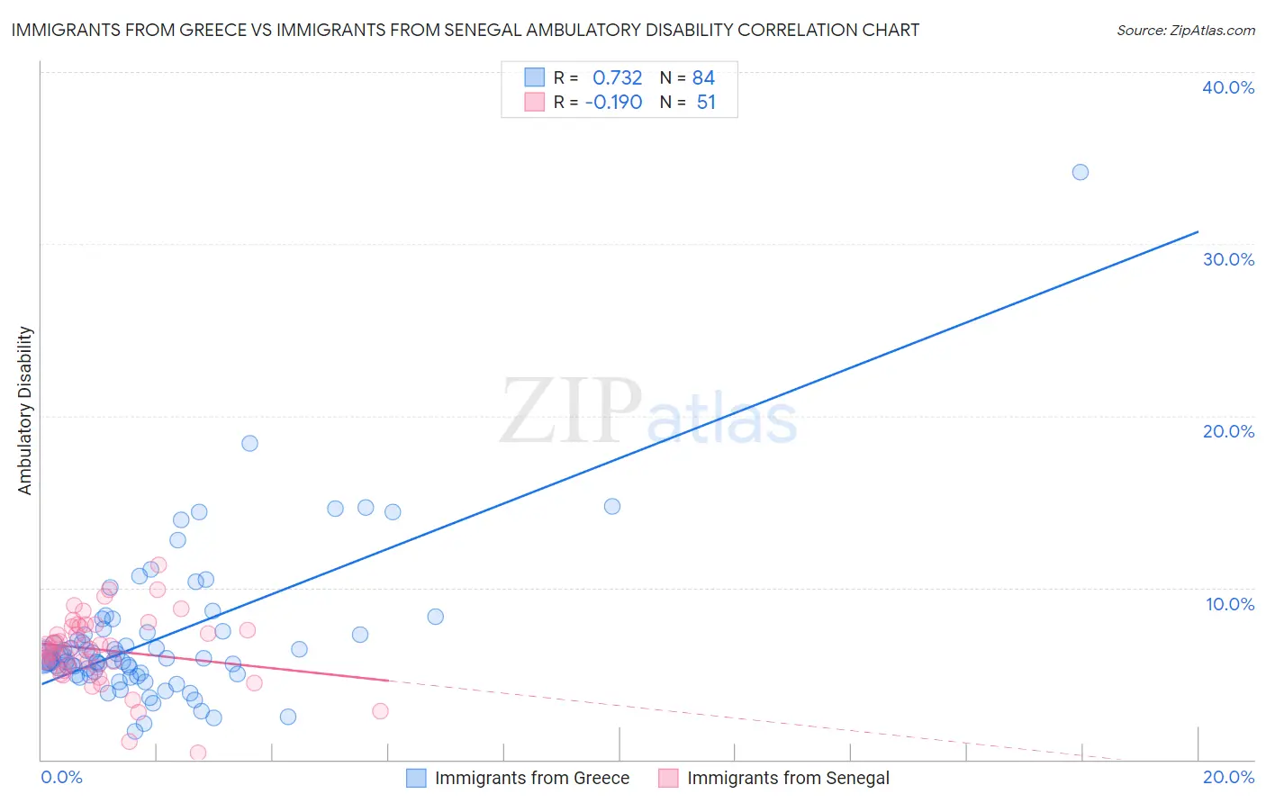 Immigrants from Greece vs Immigrants from Senegal Ambulatory Disability