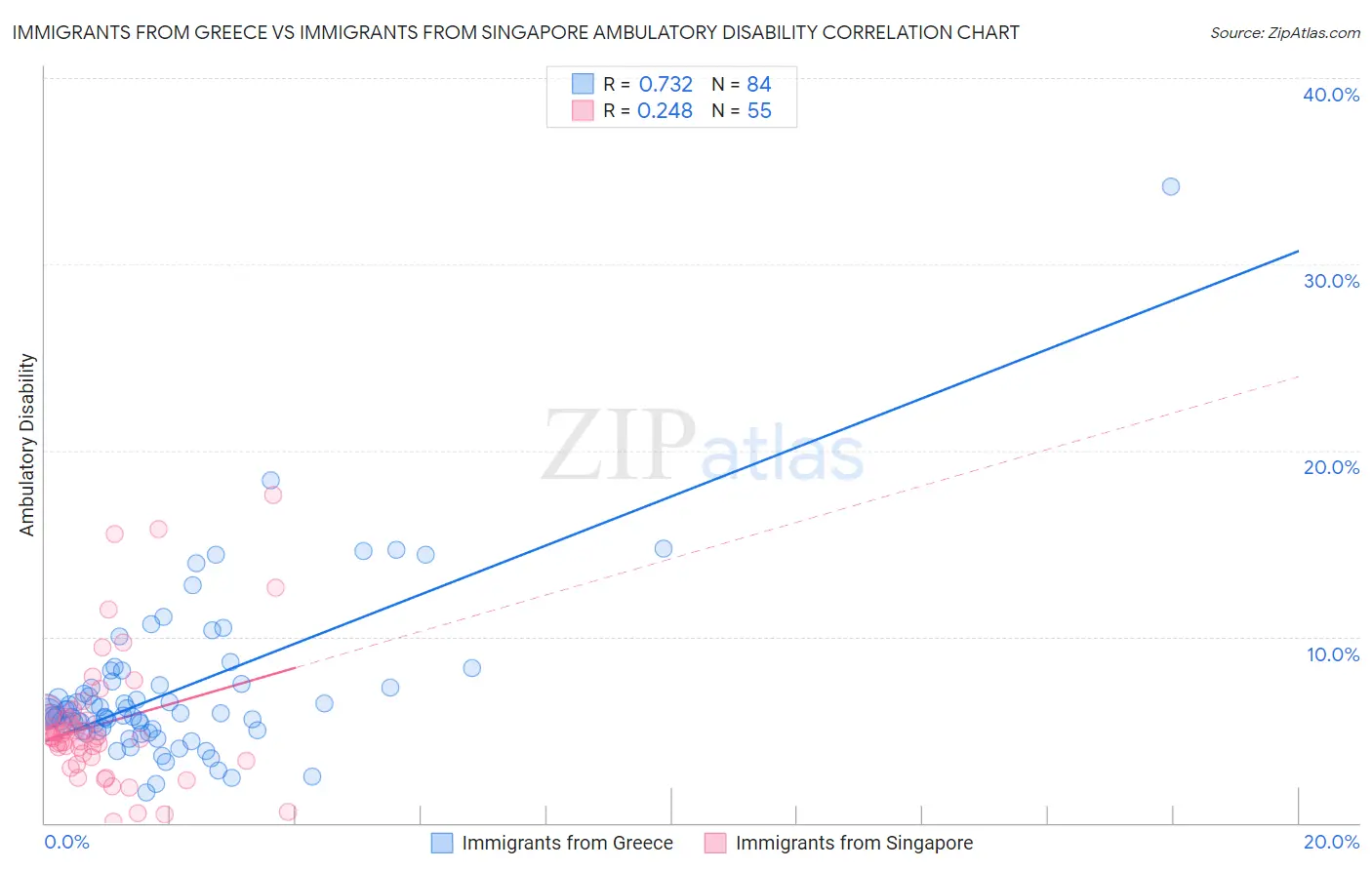 Immigrants from Greece vs Immigrants from Singapore Ambulatory Disability