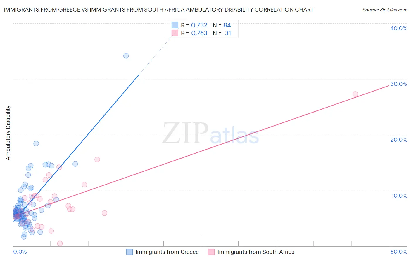 Immigrants from Greece vs Immigrants from South Africa Ambulatory Disability