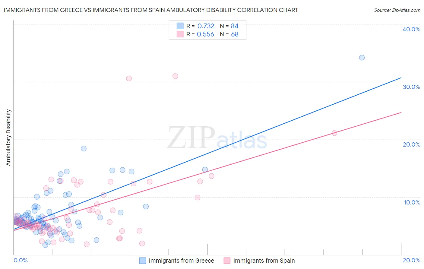 Immigrants from Greece vs Immigrants from Spain Ambulatory Disability