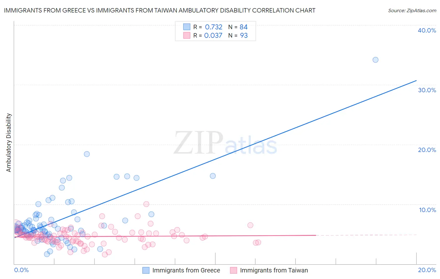 Immigrants from Greece vs Immigrants from Taiwan Ambulatory Disability