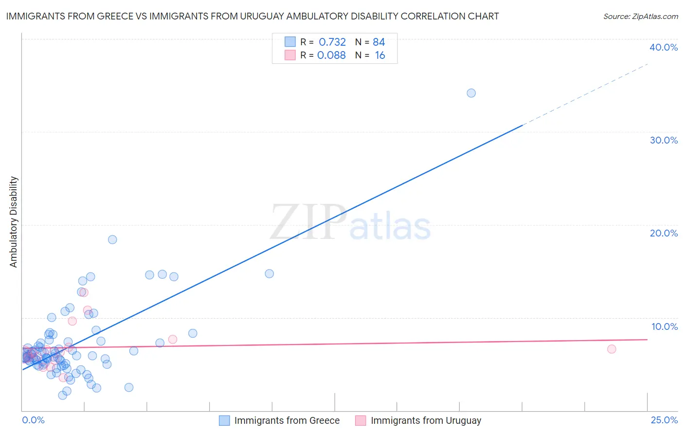 Immigrants from Greece vs Immigrants from Uruguay Ambulatory Disability