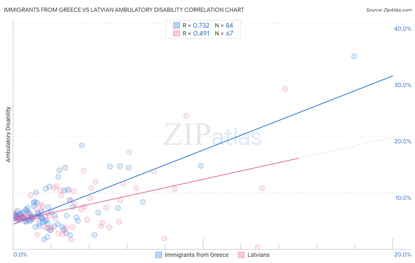 Immigrants from Greece vs Latvian Ambulatory Disability