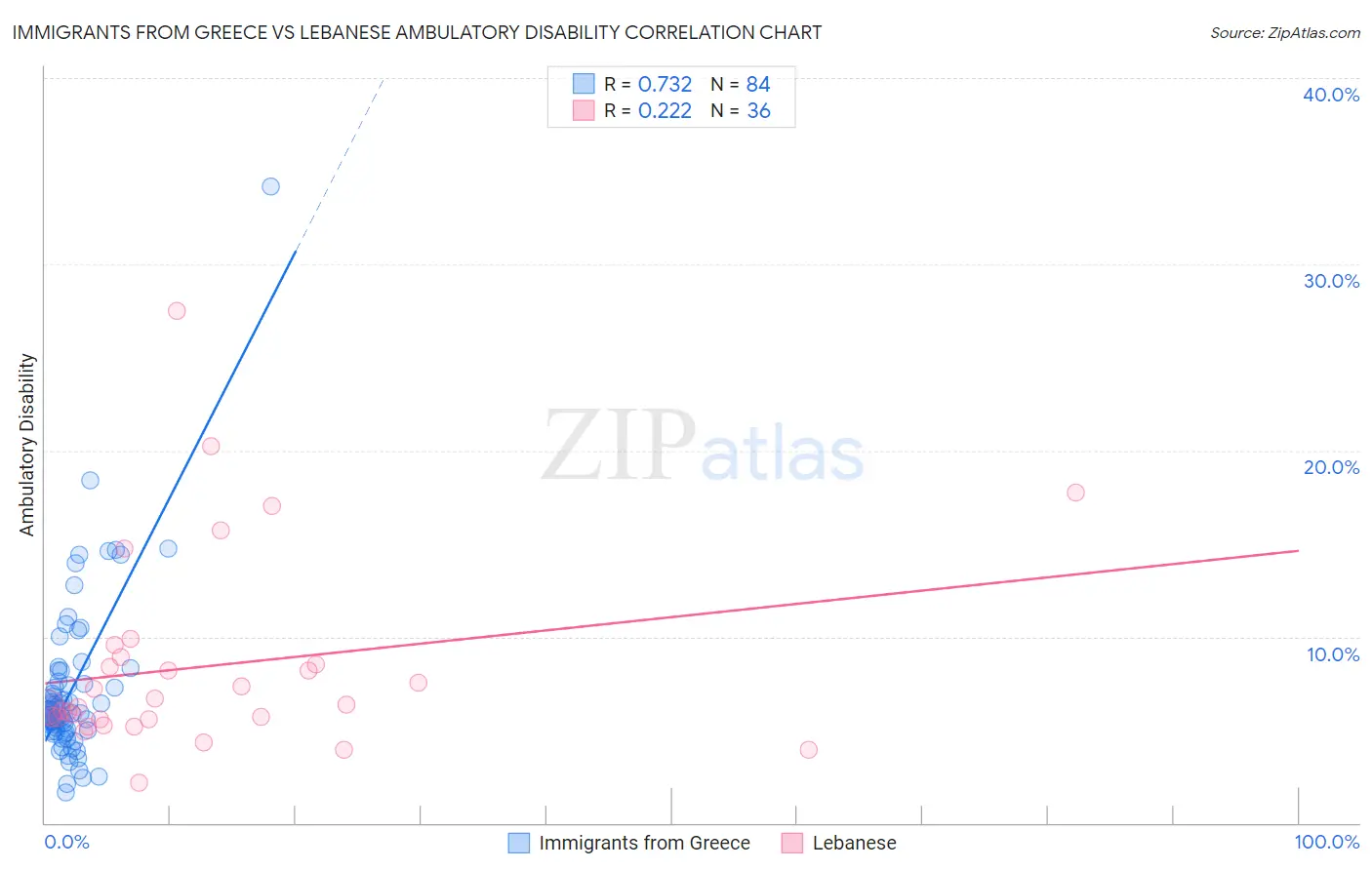 Immigrants from Greece vs Lebanese Ambulatory Disability