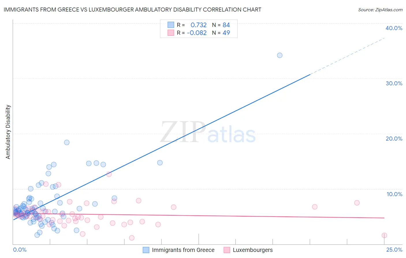 Immigrants from Greece vs Luxembourger Ambulatory Disability