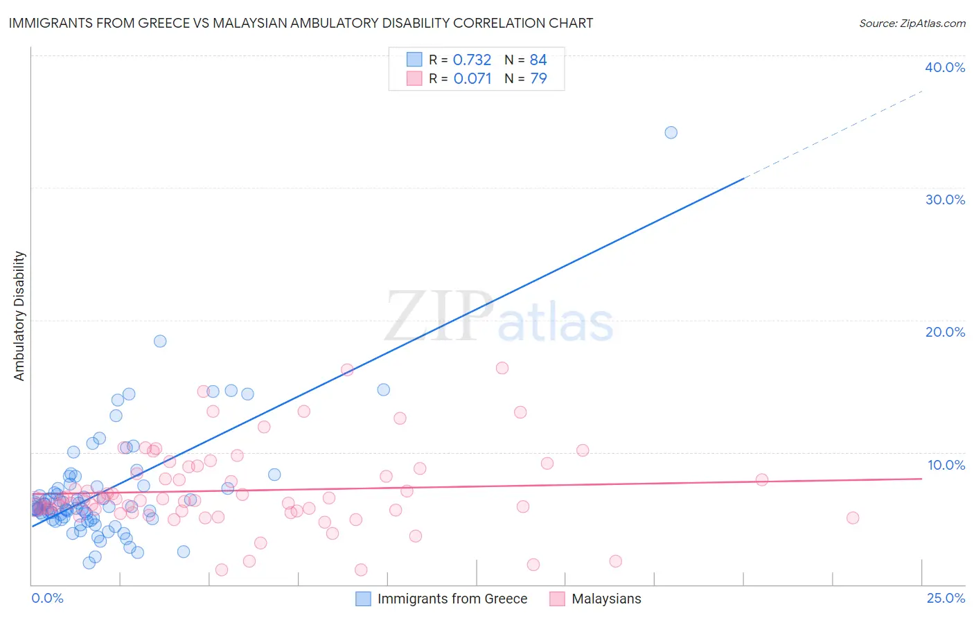 Immigrants from Greece vs Malaysian Ambulatory Disability