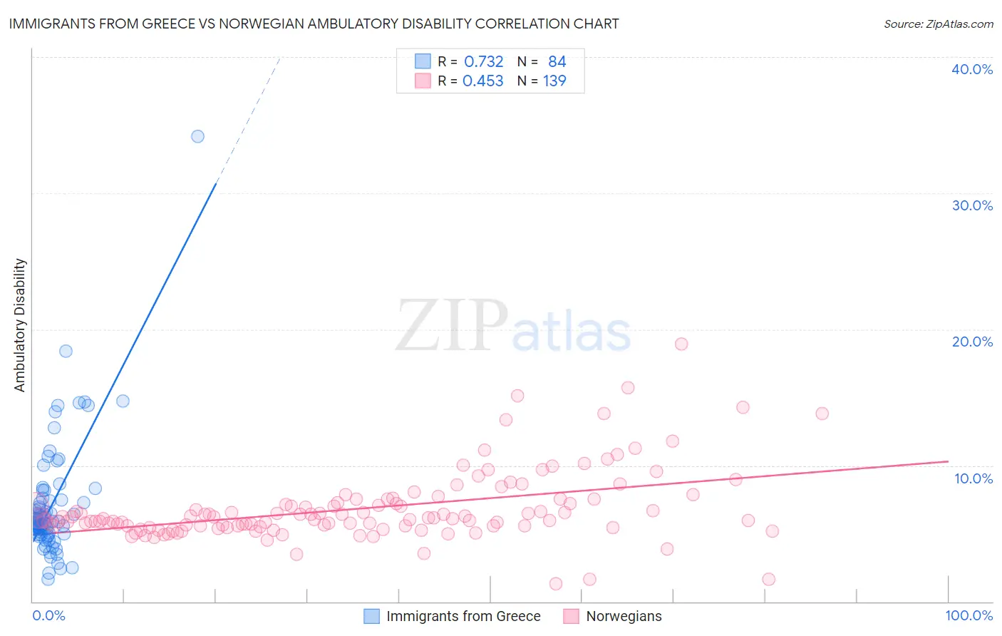 Immigrants from Greece vs Norwegian Ambulatory Disability