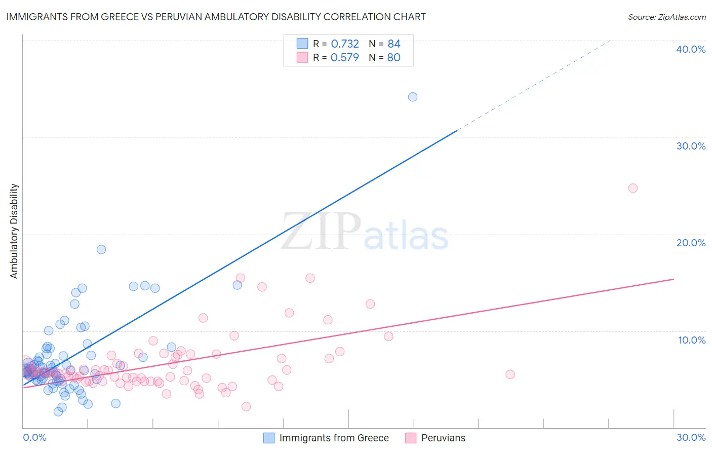 Immigrants from Greece vs Peruvian Ambulatory Disability