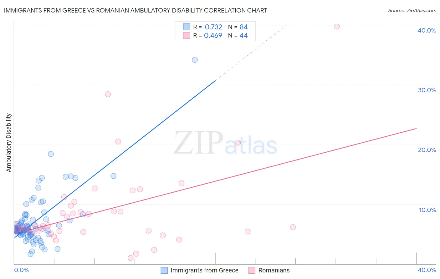 Immigrants from Greece vs Romanian Ambulatory Disability