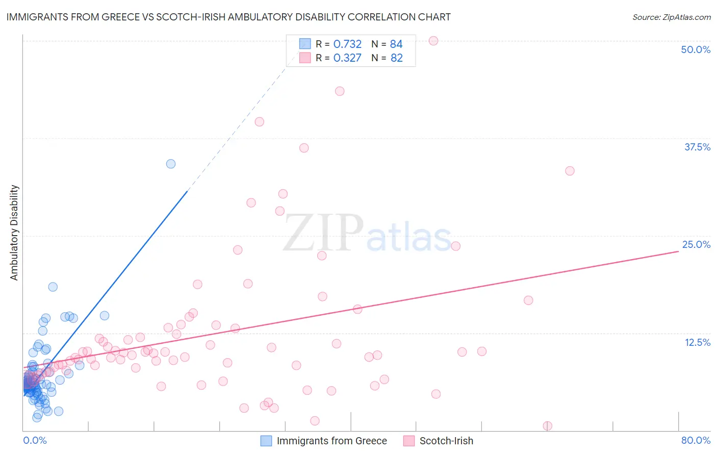 Immigrants from Greece vs Scotch-Irish Ambulatory Disability