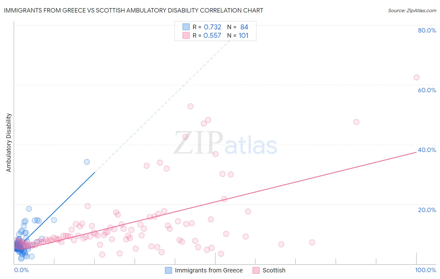 Immigrants from Greece vs Scottish Ambulatory Disability