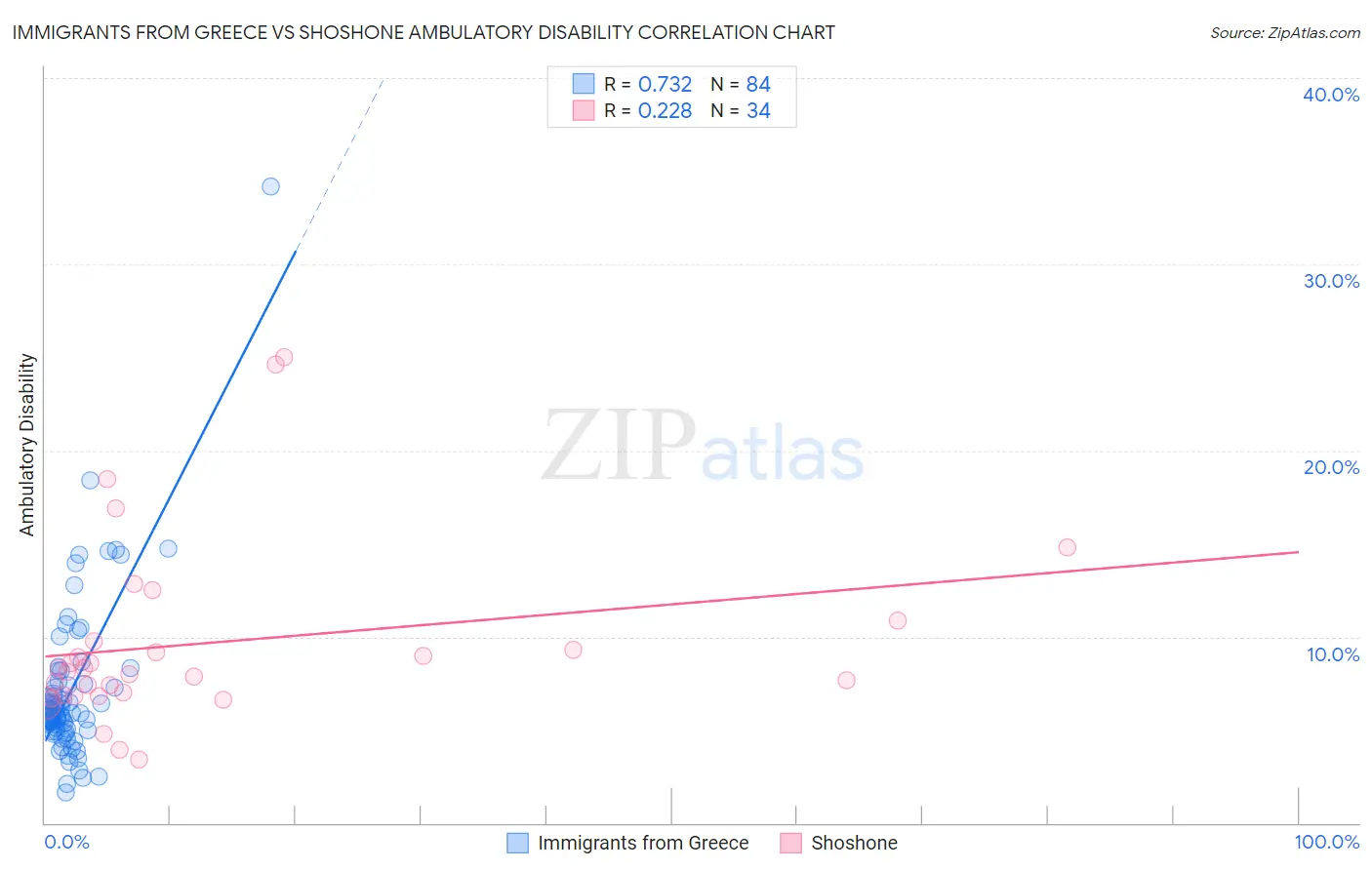 Immigrants from Greece vs Shoshone Ambulatory Disability