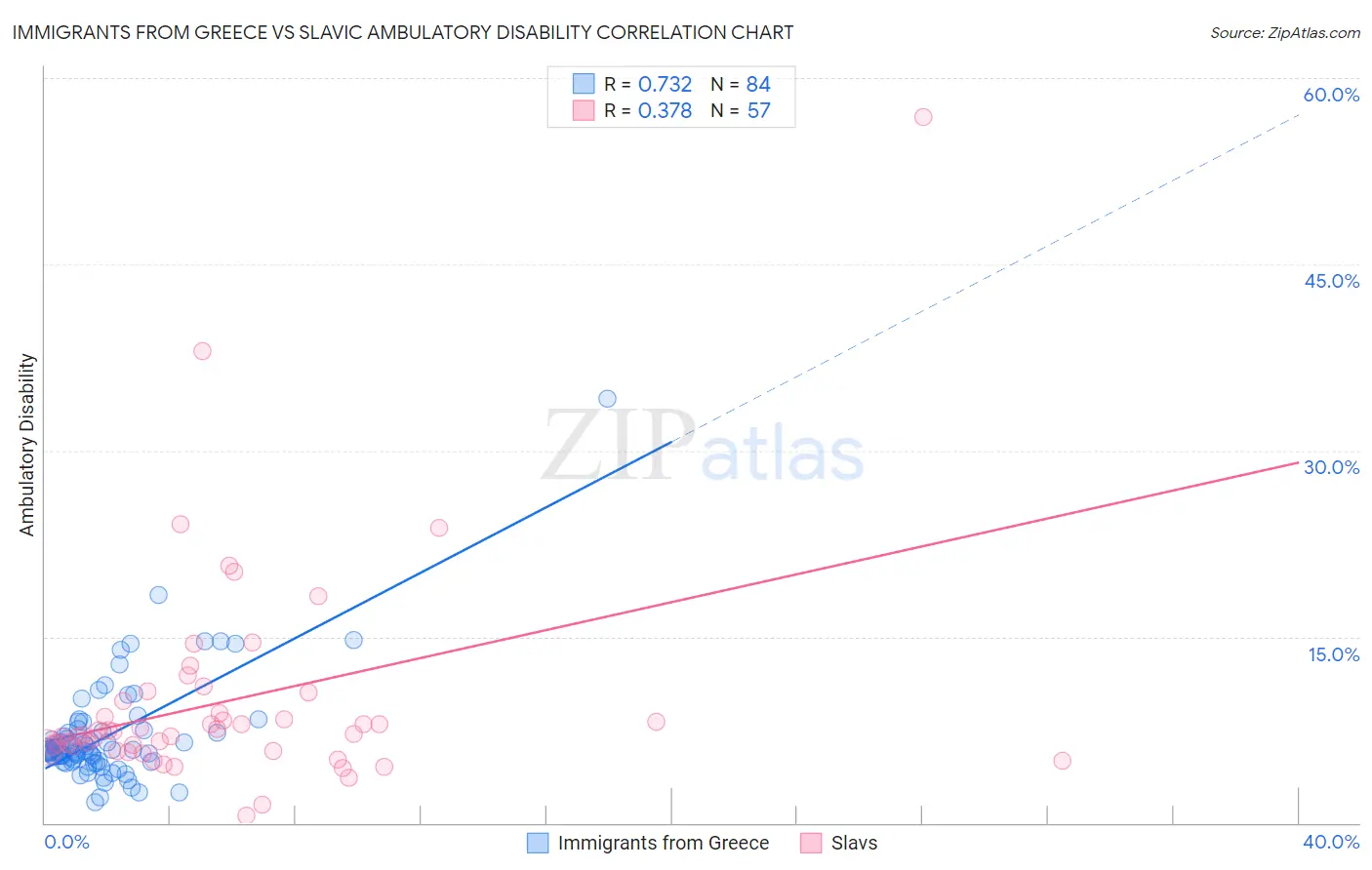 Immigrants from Greece vs Slavic Ambulatory Disability