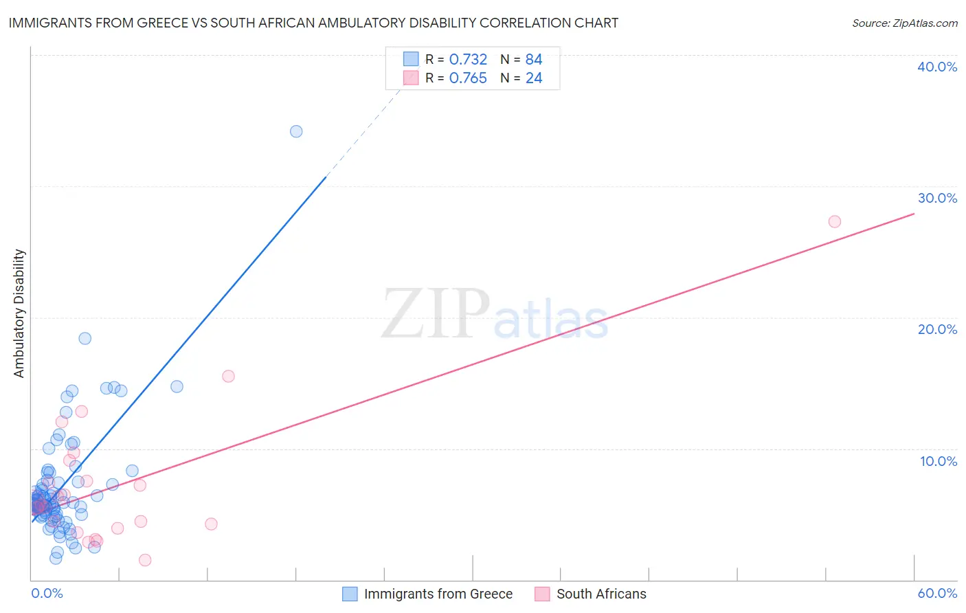 Immigrants from Greece vs South African Ambulatory Disability