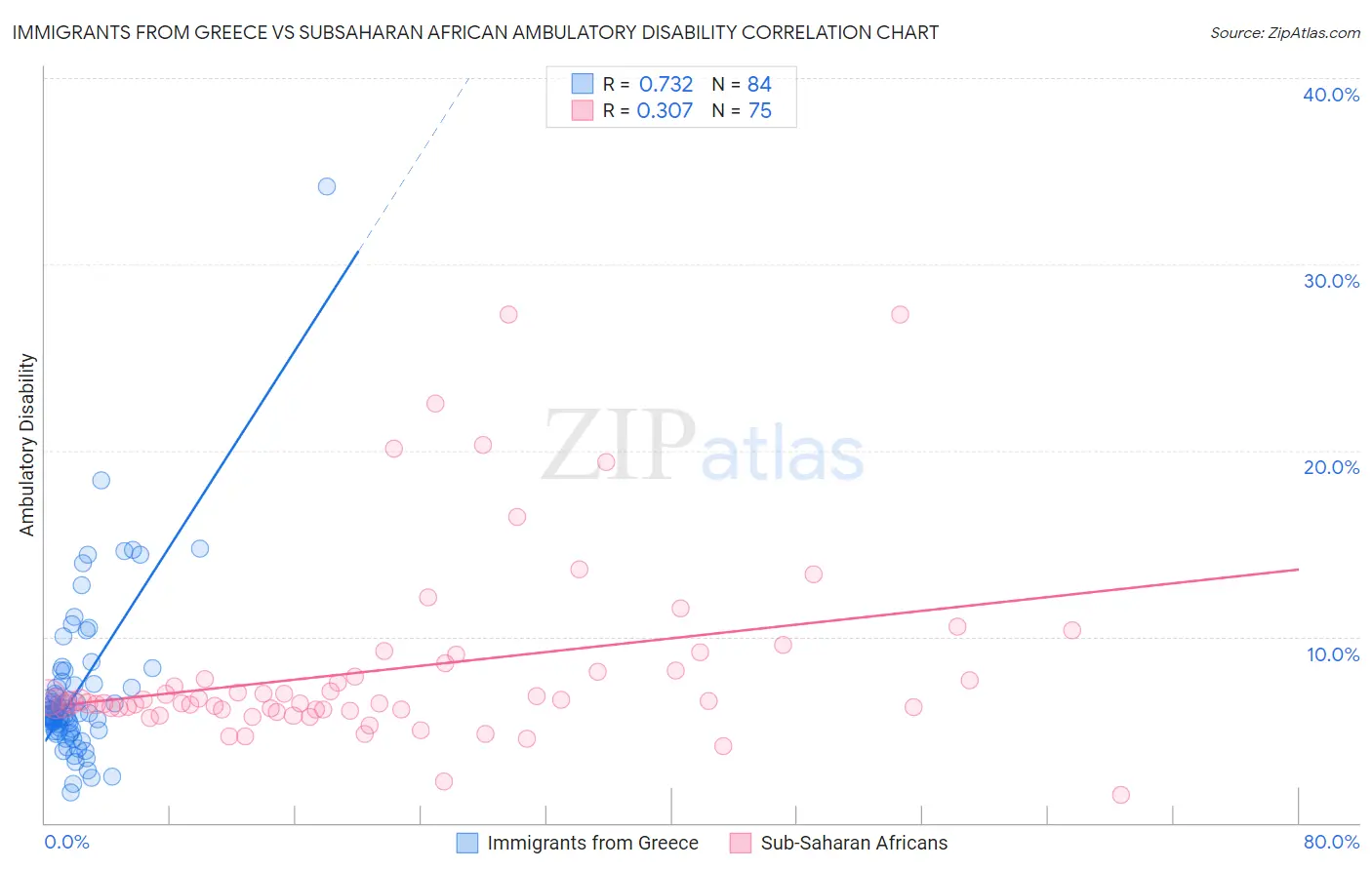 Immigrants from Greece vs Subsaharan African Ambulatory Disability