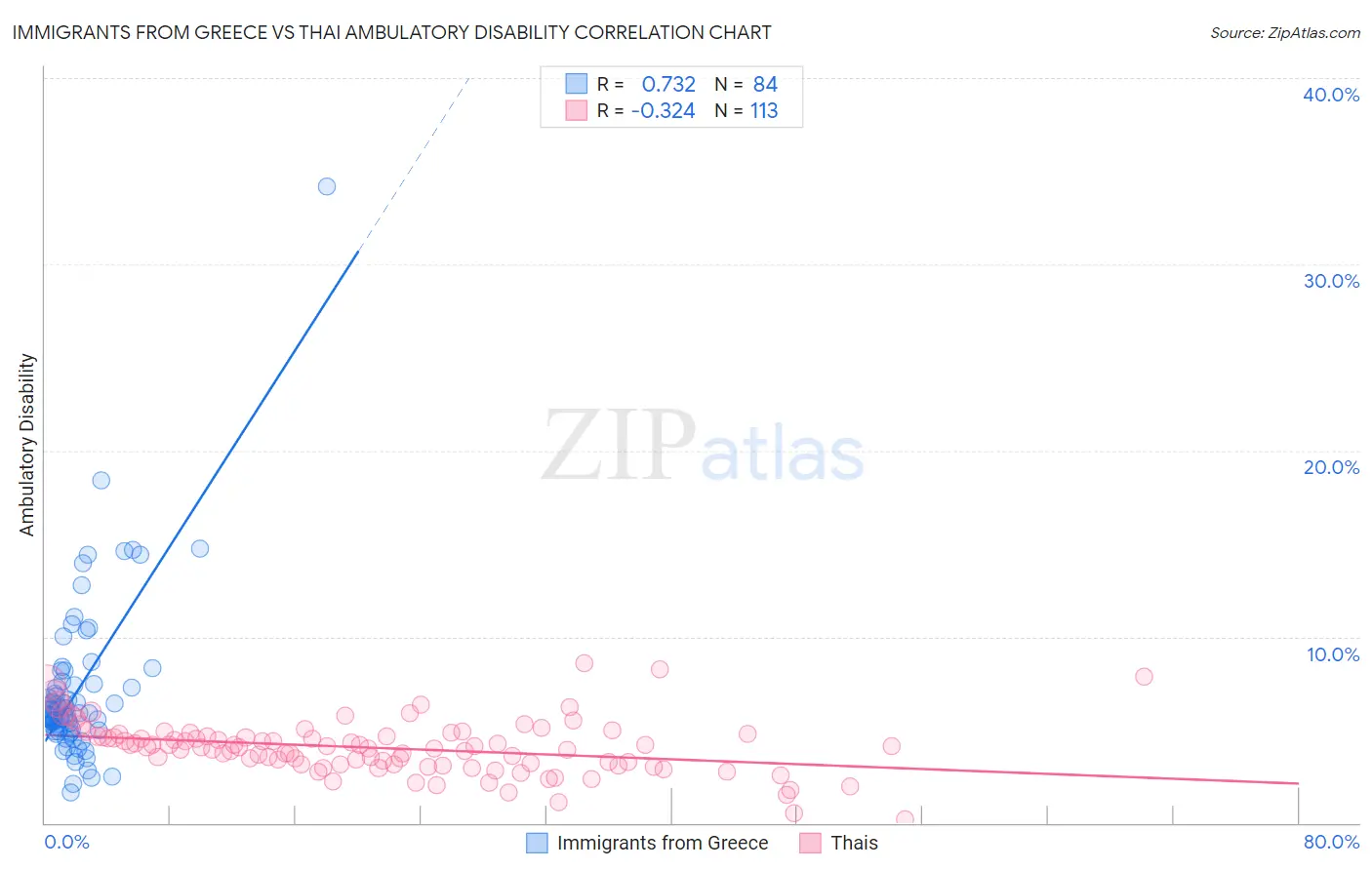 Immigrants from Greece vs Thai Ambulatory Disability