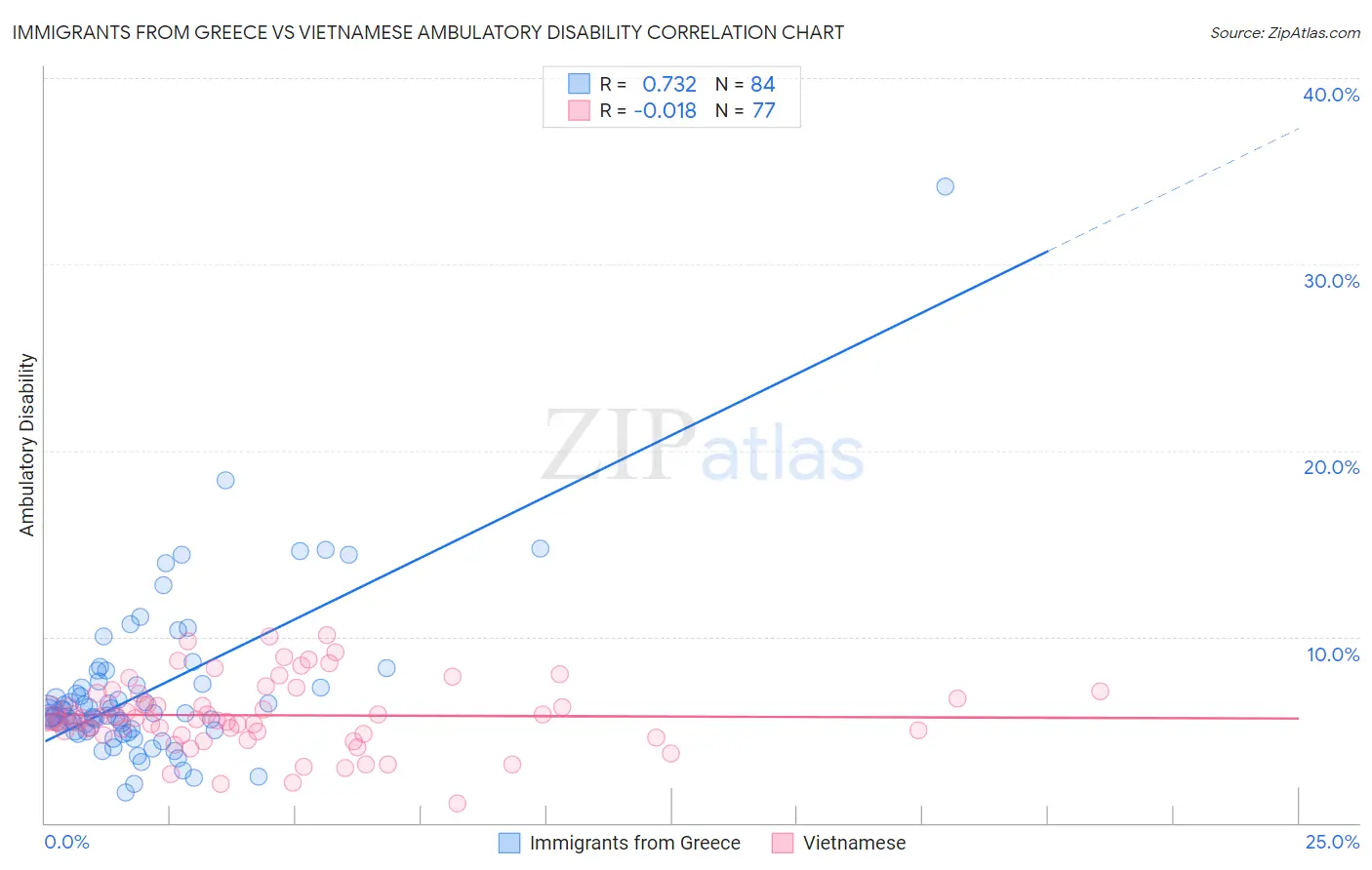 Immigrants from Greece vs Vietnamese Ambulatory Disability