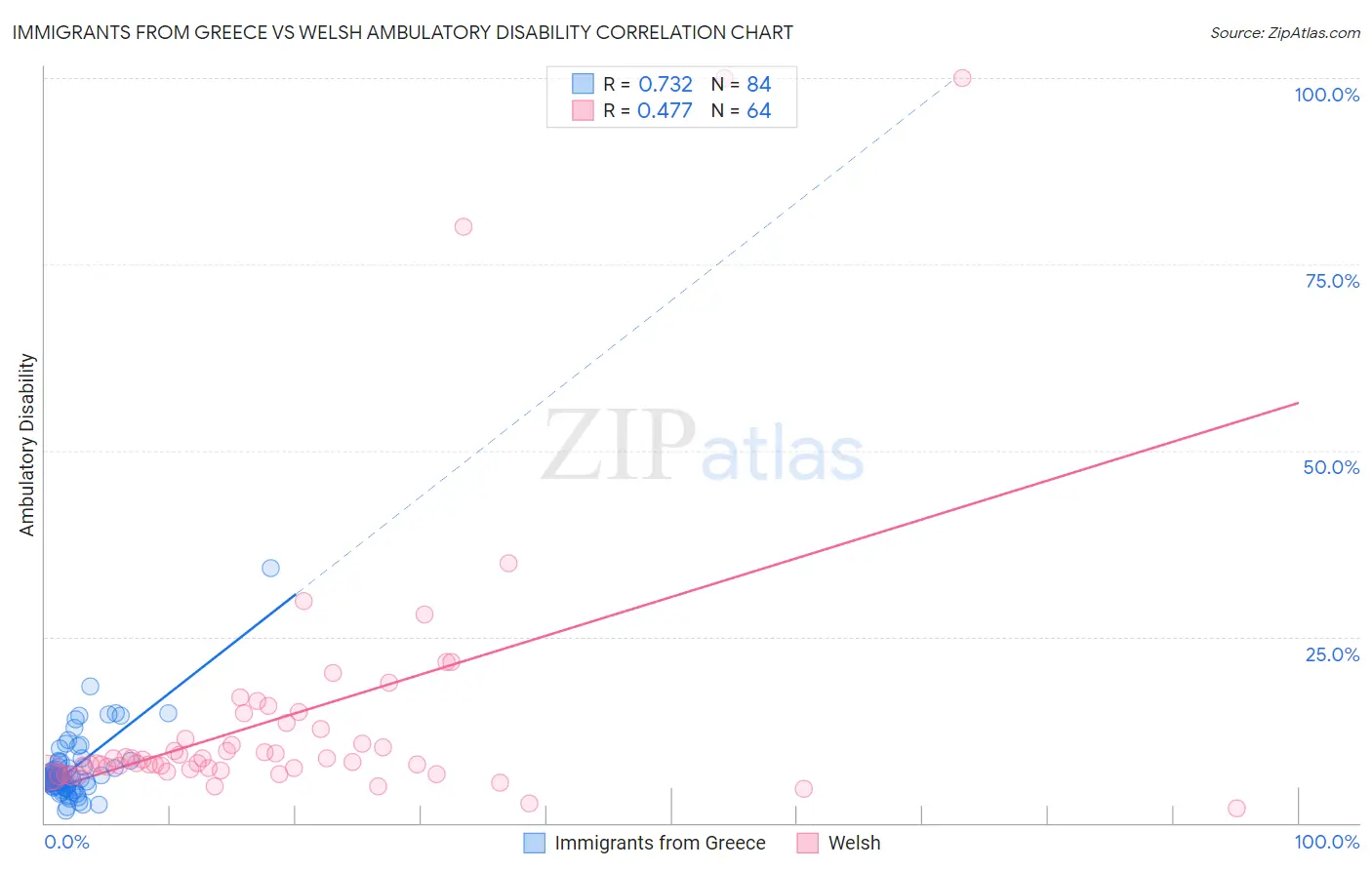 Immigrants from Greece vs Welsh Ambulatory Disability