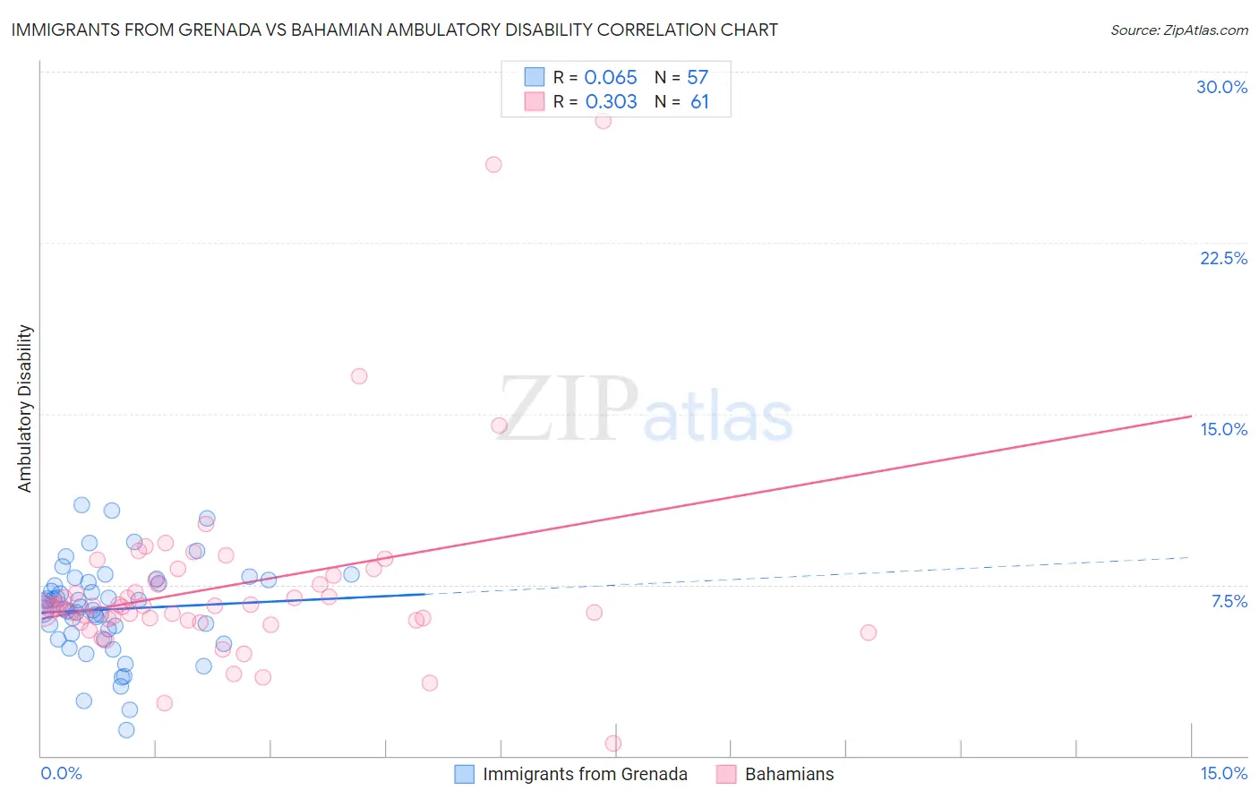 Immigrants from Grenada vs Bahamian Ambulatory Disability