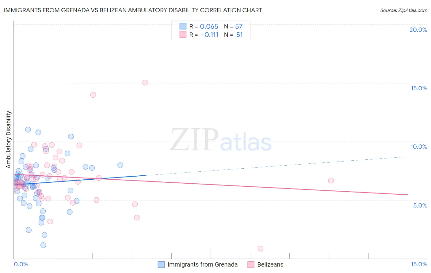 Immigrants from Grenada vs Belizean Ambulatory Disability