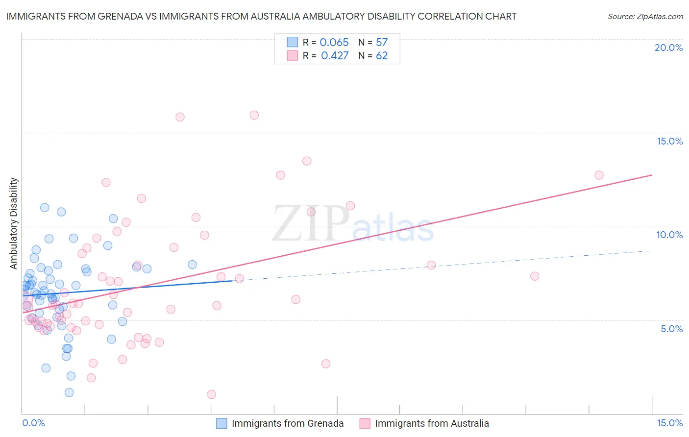 Immigrants from Grenada vs Immigrants from Australia Ambulatory Disability