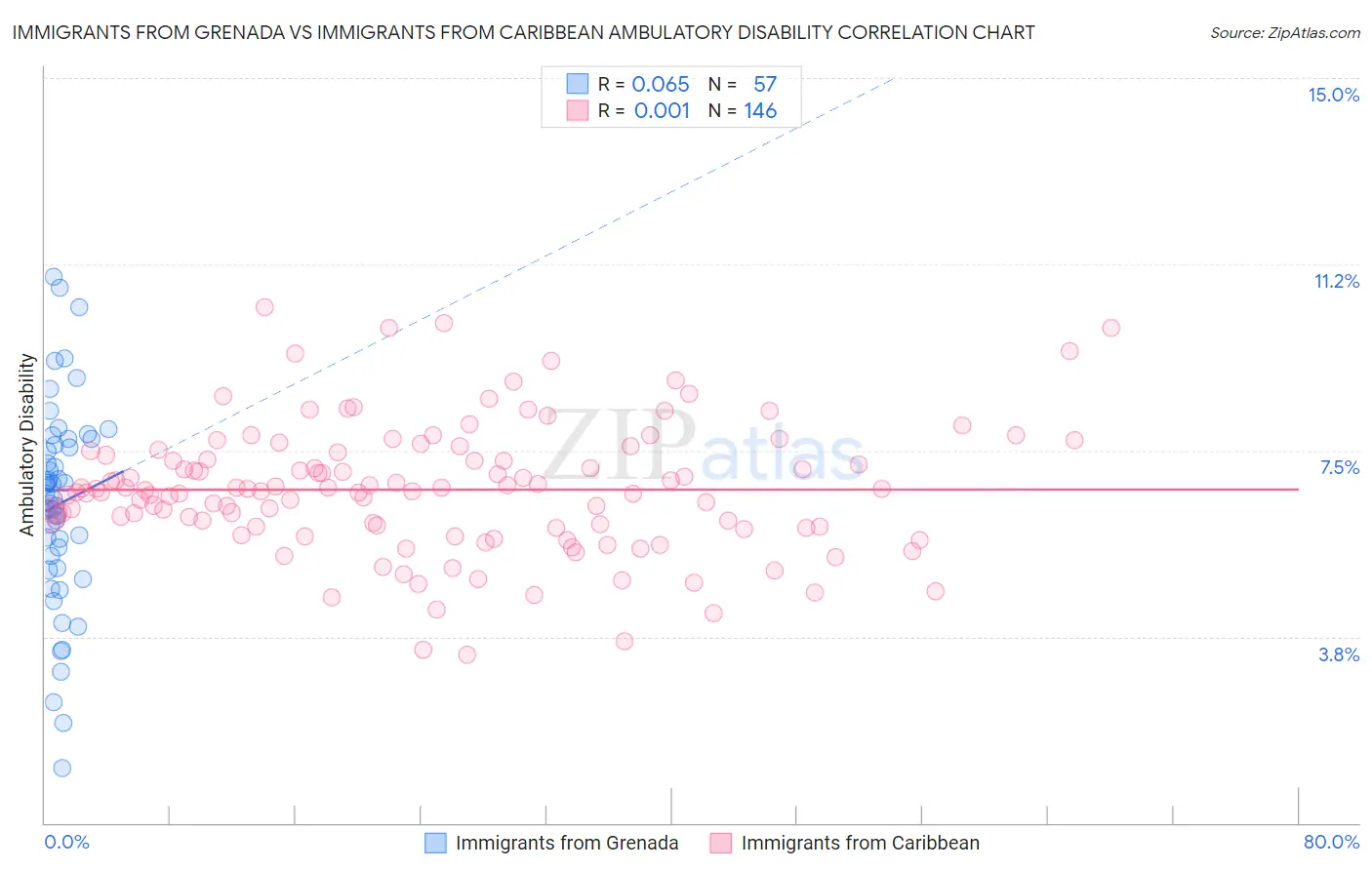 Immigrants from Grenada vs Immigrants from Caribbean Ambulatory Disability