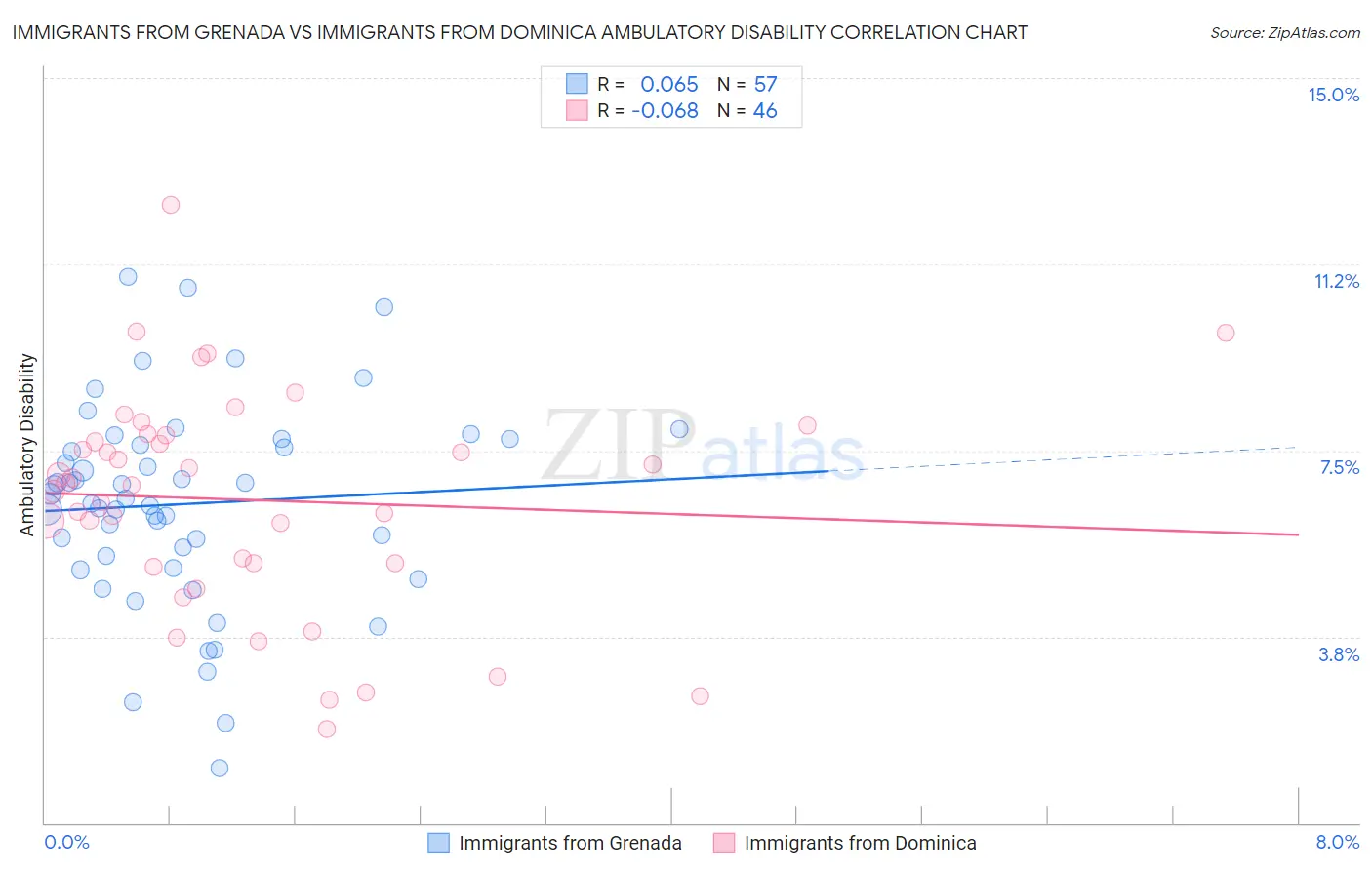 Immigrants from Grenada vs Immigrants from Dominica Ambulatory Disability