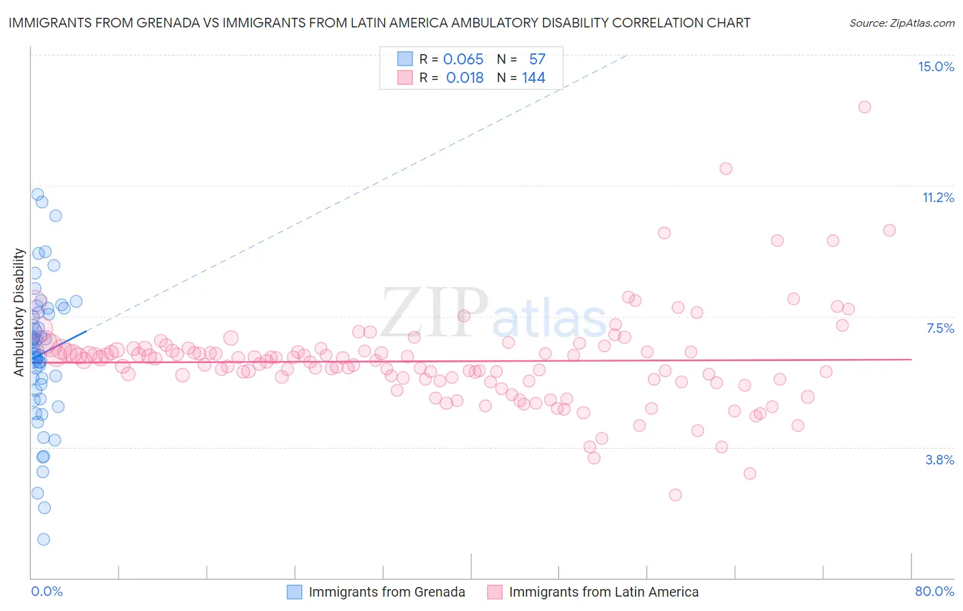 Immigrants from Grenada vs Immigrants from Latin America Ambulatory Disability