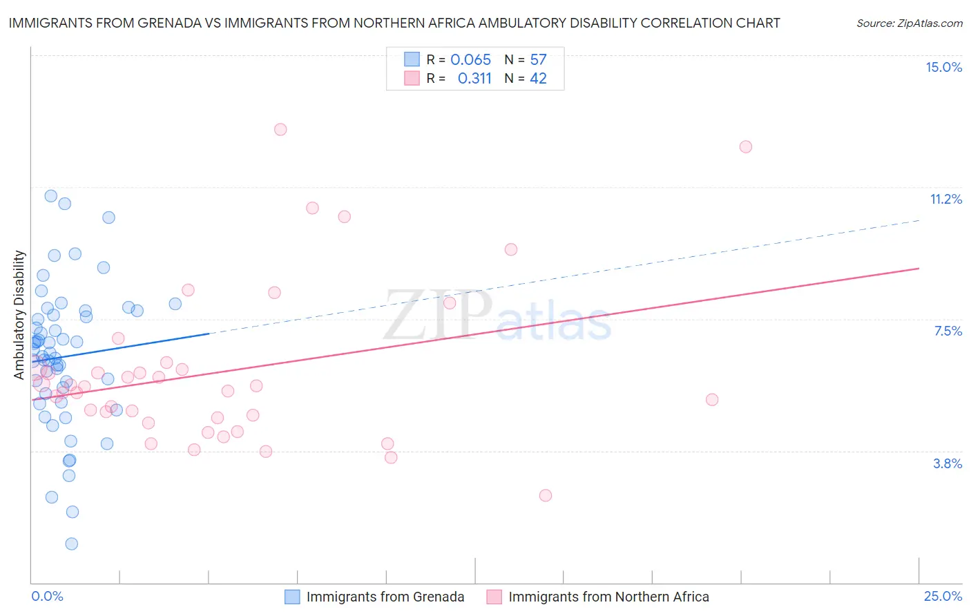 Immigrants from Grenada vs Immigrants from Northern Africa Ambulatory Disability