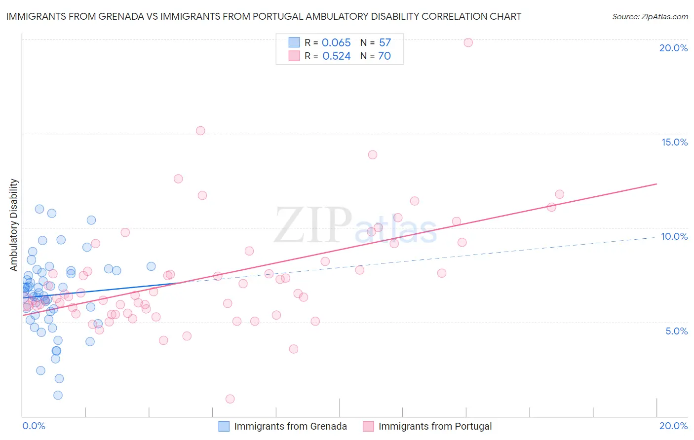 Immigrants from Grenada vs Immigrants from Portugal Ambulatory Disability