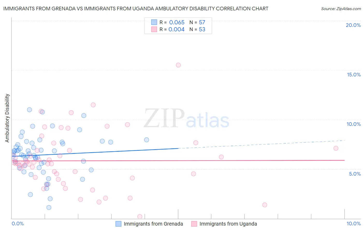 Immigrants from Grenada vs Immigrants from Uganda Ambulatory Disability