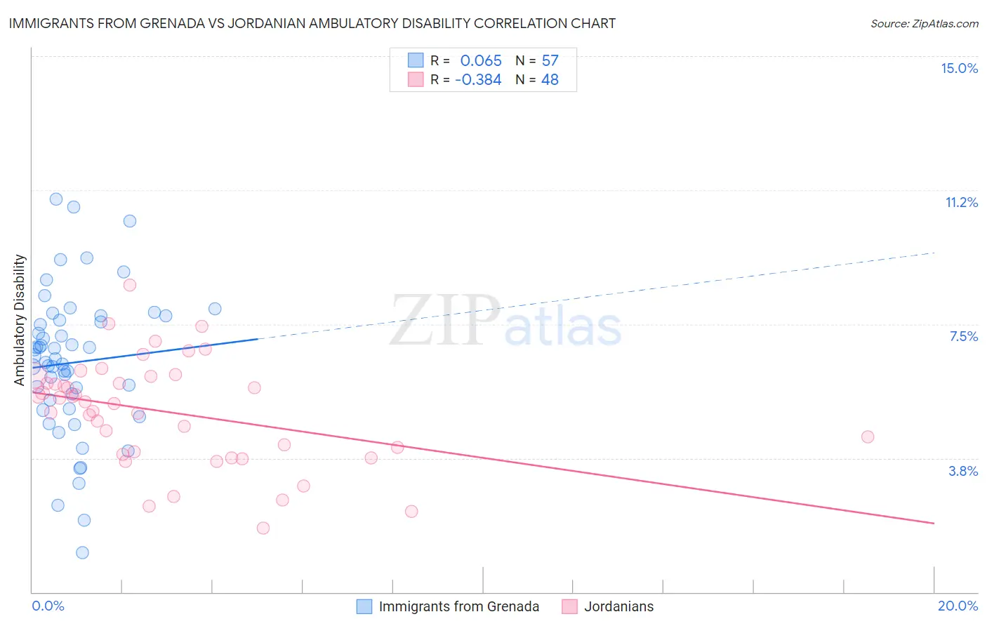 Immigrants from Grenada vs Jordanian Ambulatory Disability