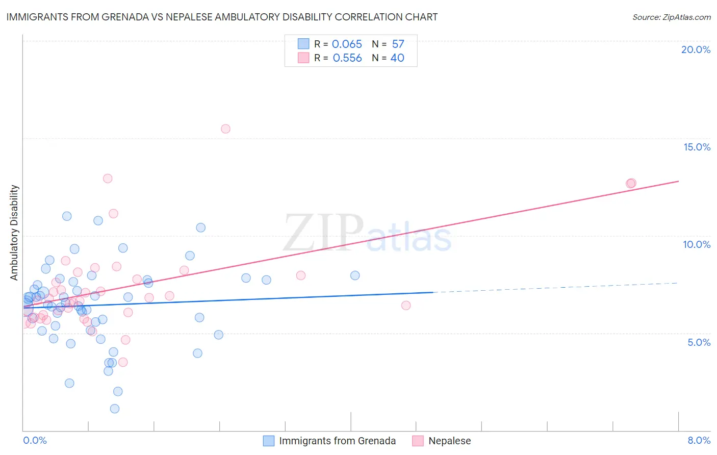 Immigrants from Grenada vs Nepalese Ambulatory Disability