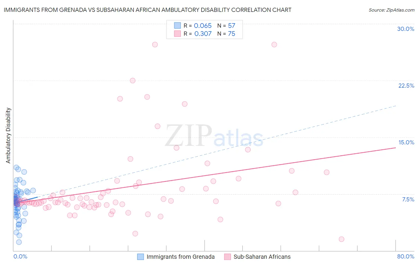 Immigrants from Grenada vs Subsaharan African Ambulatory Disability