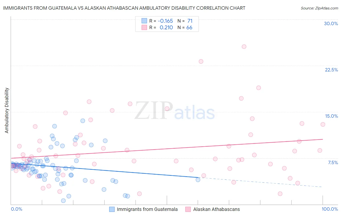 Immigrants from Guatemala vs Alaskan Athabascan Ambulatory Disability