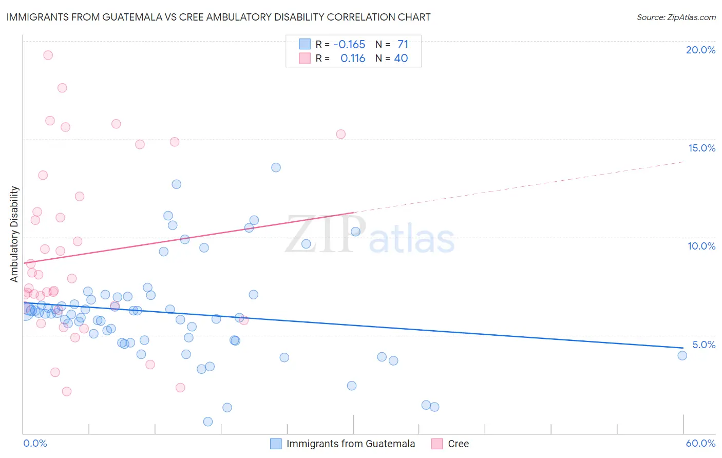 Immigrants from Guatemala vs Cree Ambulatory Disability