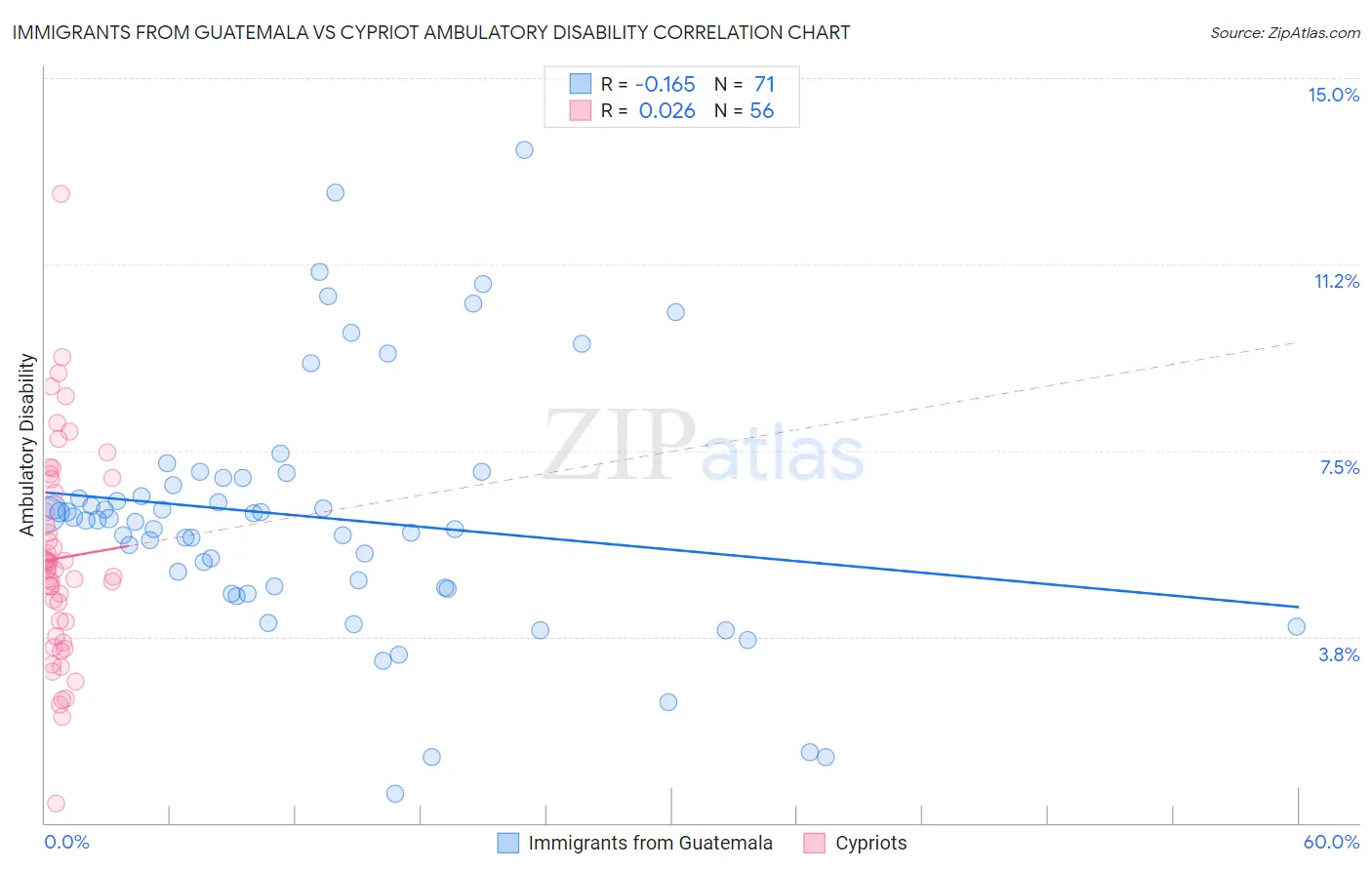 Immigrants from Guatemala vs Cypriot Ambulatory Disability