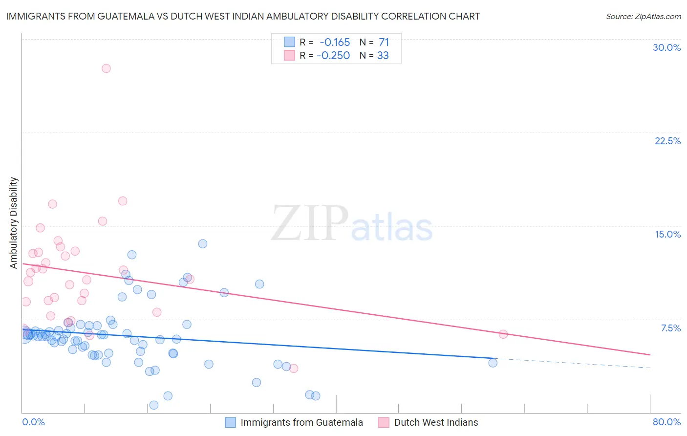 Immigrants from Guatemala vs Dutch West Indian Ambulatory Disability