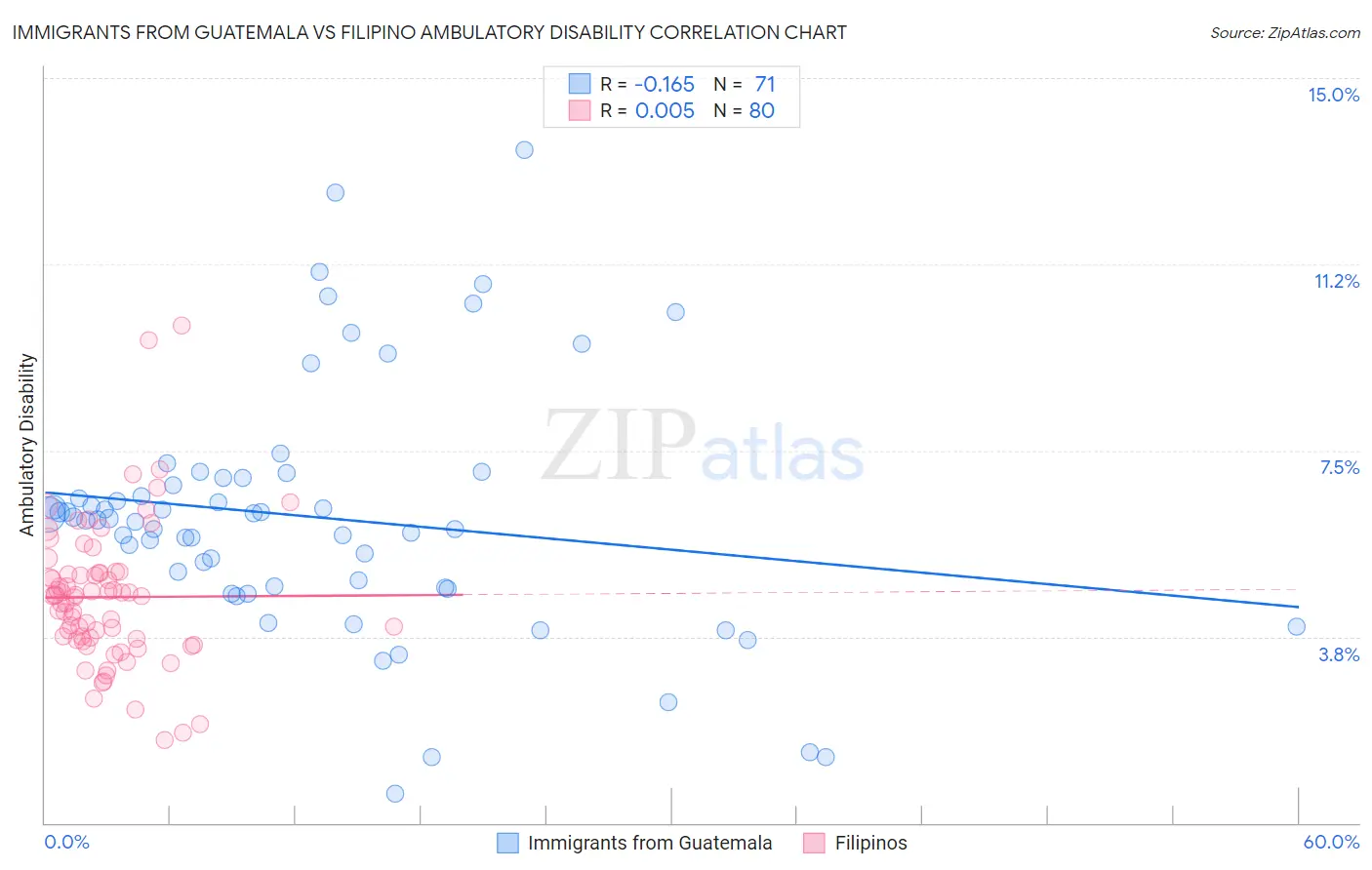 Immigrants from Guatemala vs Filipino Ambulatory Disability