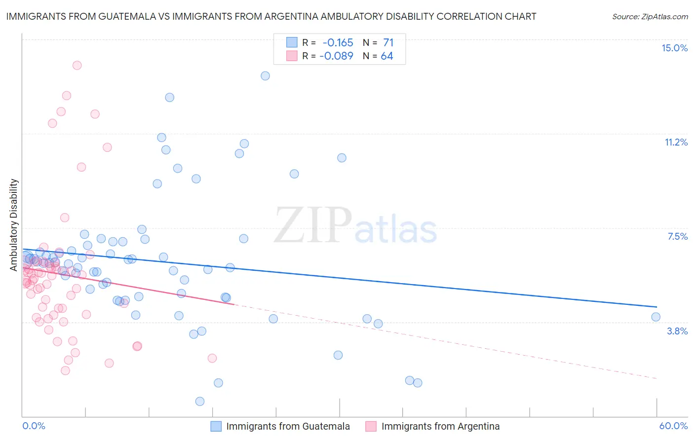 Immigrants from Guatemala vs Immigrants from Argentina Ambulatory Disability