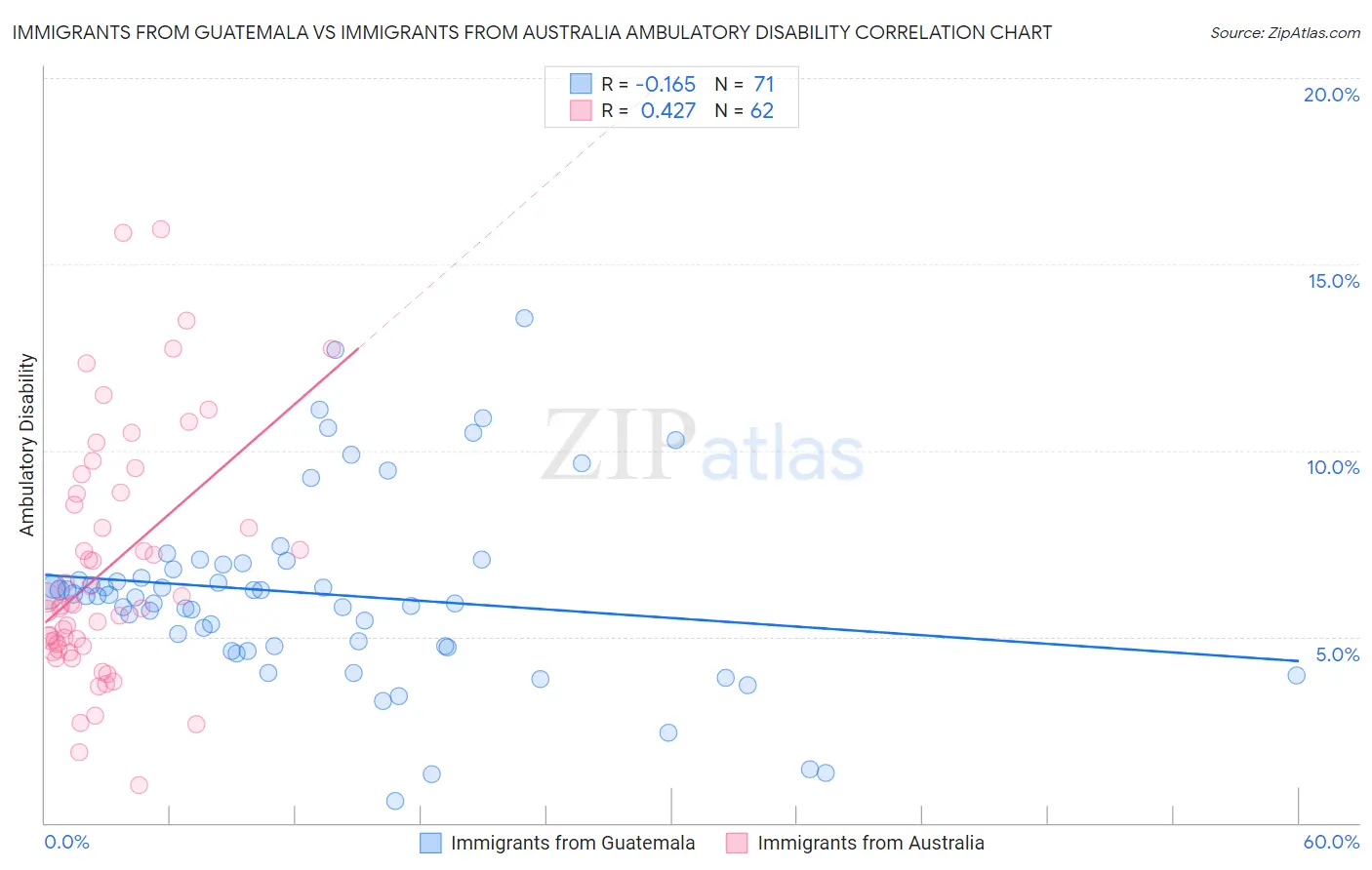 Immigrants from Guatemala vs Immigrants from Australia Ambulatory Disability